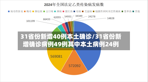 31省份新增40例本土确诊/31省份新增确诊病例49例其中本土病例24例-第2张图片