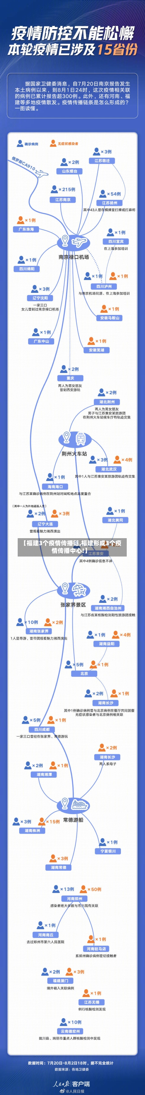 【福建3个疫情传播链,福建形成3个疫情传播中心!】-第2张图片