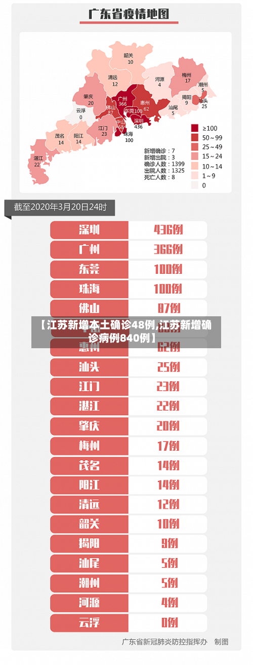 【江苏新增本土确诊48例,江苏新增确诊病例840例】-第2张图片