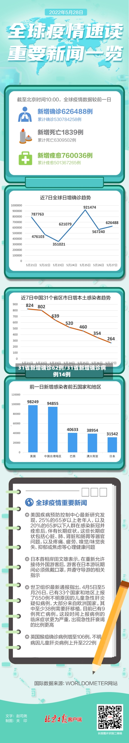 31省新增确诊62例/31省新增确诊病例14例