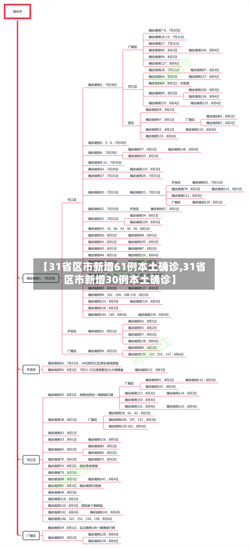 【31省区市新增61例本土确诊,31省区市新增30例本土确诊】-第2张图片