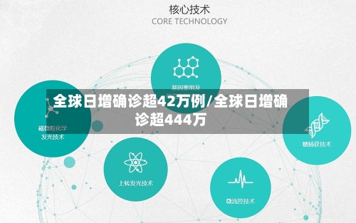 全球日增确诊超42万例/全球日增确诊超444万