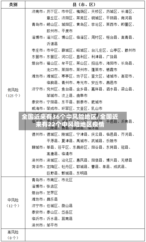 全国近来有36个中风险地区/全国近来有22个中风险地区疫情-第2张图片