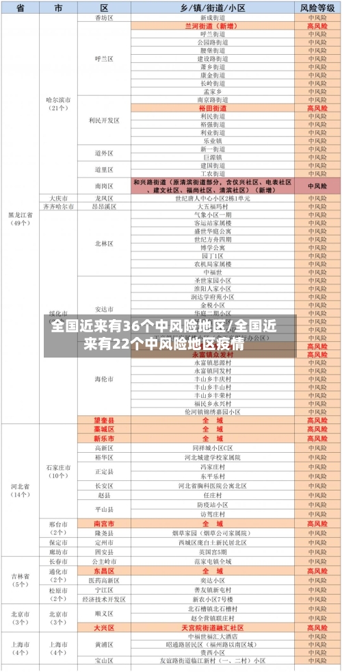 全国近来有36个中风险地区/全国近来有22个中风险地区疫情