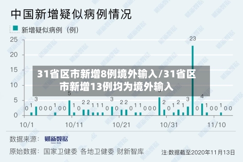 31省区市新增8例境外输入/31省区市新增13例均为境外输入-第2张图片