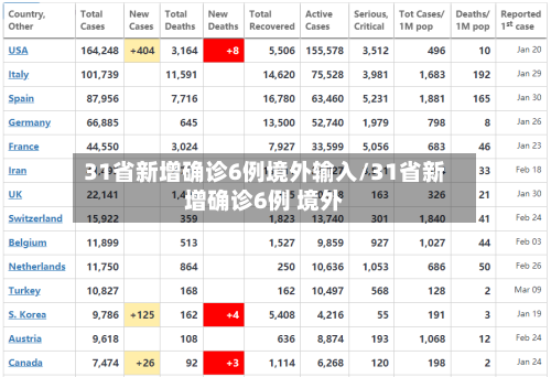 31省新增确诊6例境外输入/31省新增确诊6例 境外-第2张图片