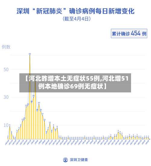 【河北昨增本土无症状55例,河北增51例本地确诊69例无症状】-第2张图片