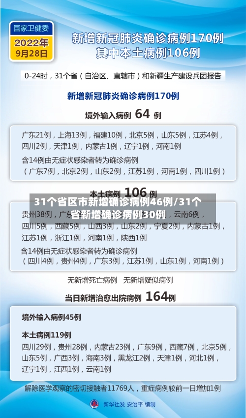 31个省区市新增确诊病例46例/31个省新增确诊病例30例