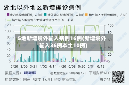 5地新增境外输入病例16例(新增境外输入36例本土10例)-第2张图片