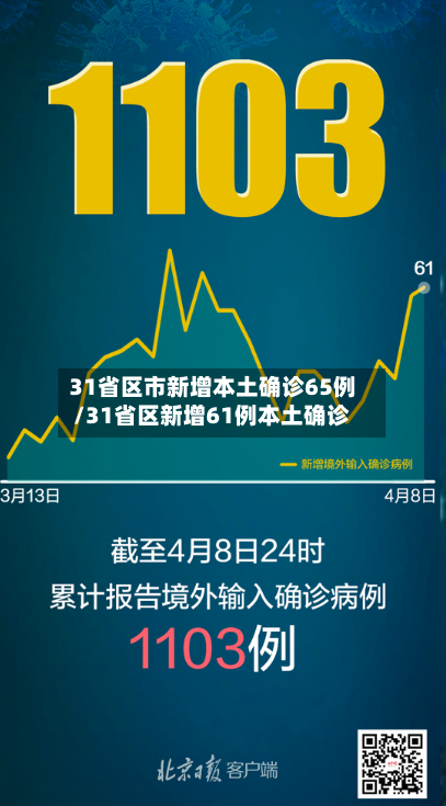 31省区市新增本土确诊65例/31省区新增61例本土确诊-第2张图片