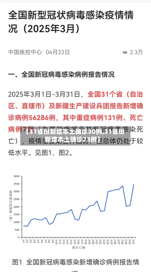 【31省份新增本土确诊30例,31省份新增本土确诊23例】-第3张图片