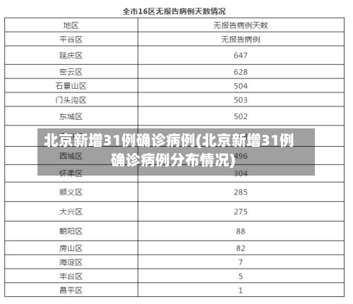 北京新增31例确诊病例(北京新增31例确诊病例分布情况)-第3张图片
