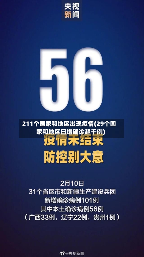 211个国家和地区出现疫情(29个国家和地区日增确诊超千例)
