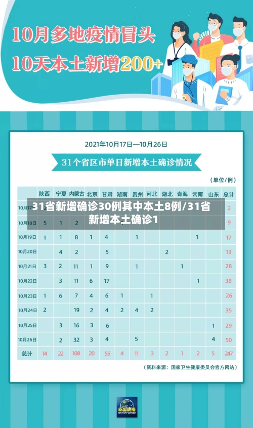 31省新增确诊30例其中本土8例/31省新增本土确诊1