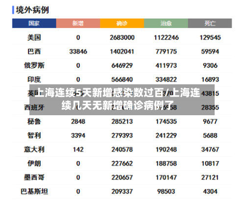 上海连续5天新增感染数过百/上海连续几天无新增确诊病例了