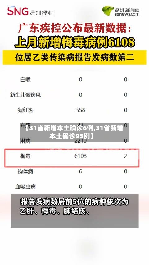 【31省新增本土确诊6例,31省新增本土确诊93例】