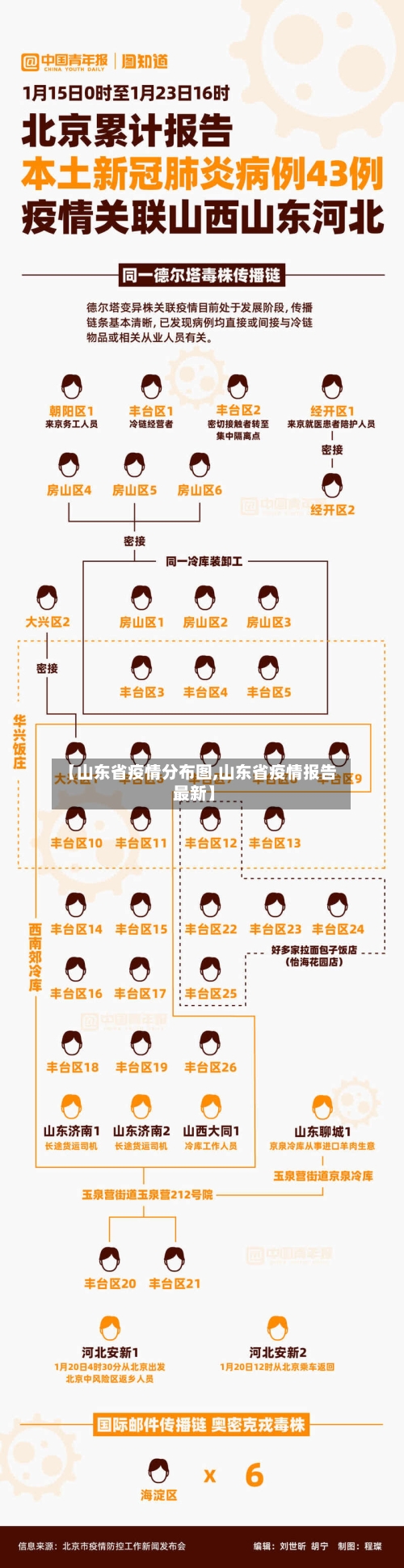 【山东省疫情分布图,山东省疫情报告最新】-第2张图片