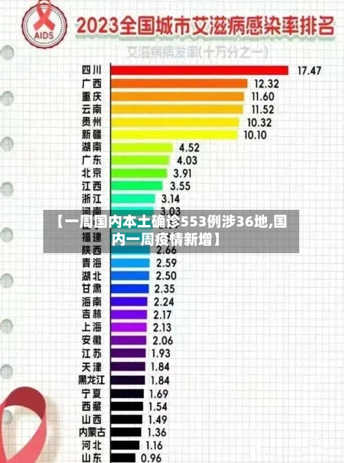 【一周国内本土确诊553例涉36地,国内一周疫情新增】