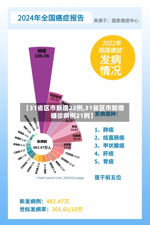 【31省区市新增22例,31省区市新增确诊病例21例】