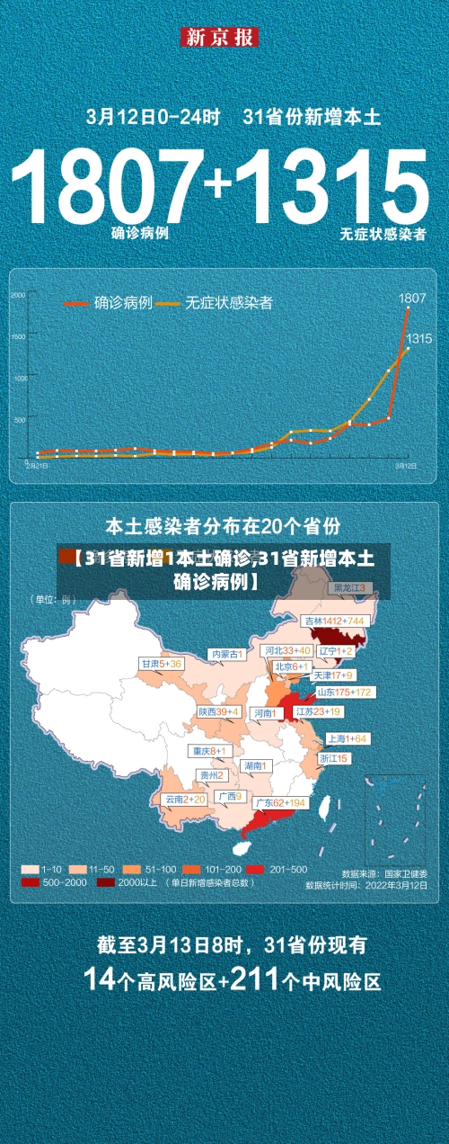 【31省新增1本土确诊,31省新增本土确诊病例】