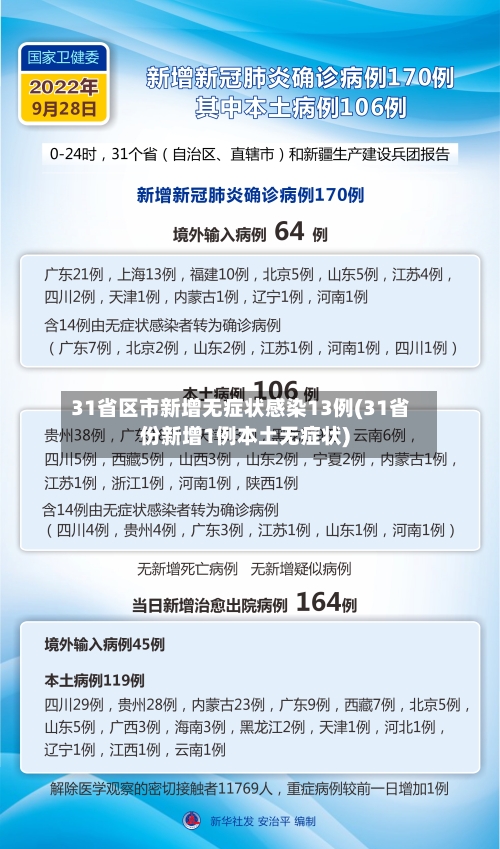 31省区市新增无症状感染13例(31省份新增1例本土无症状)