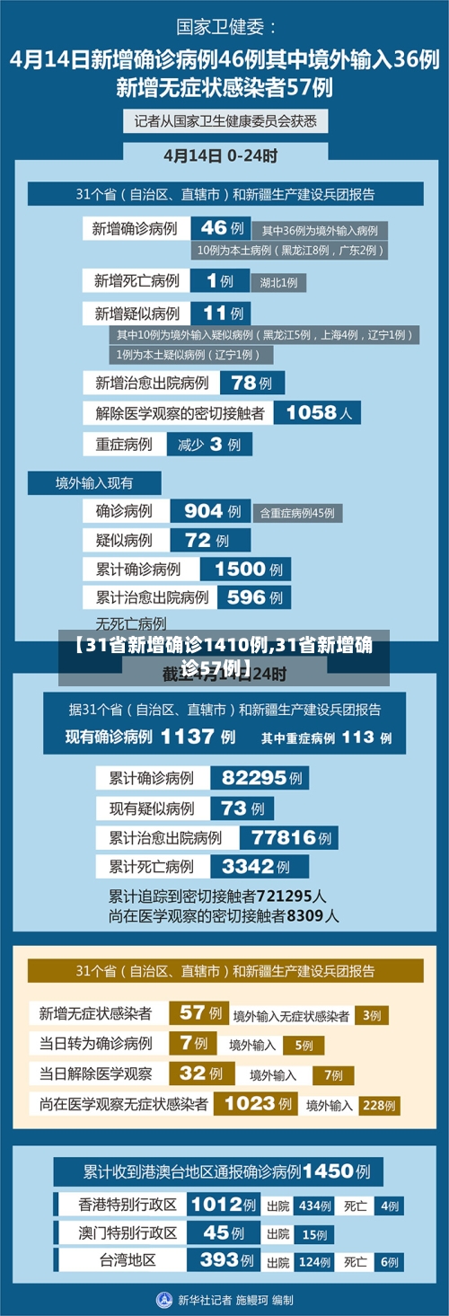 【31省新增确诊1410例,31省新增确诊57例】