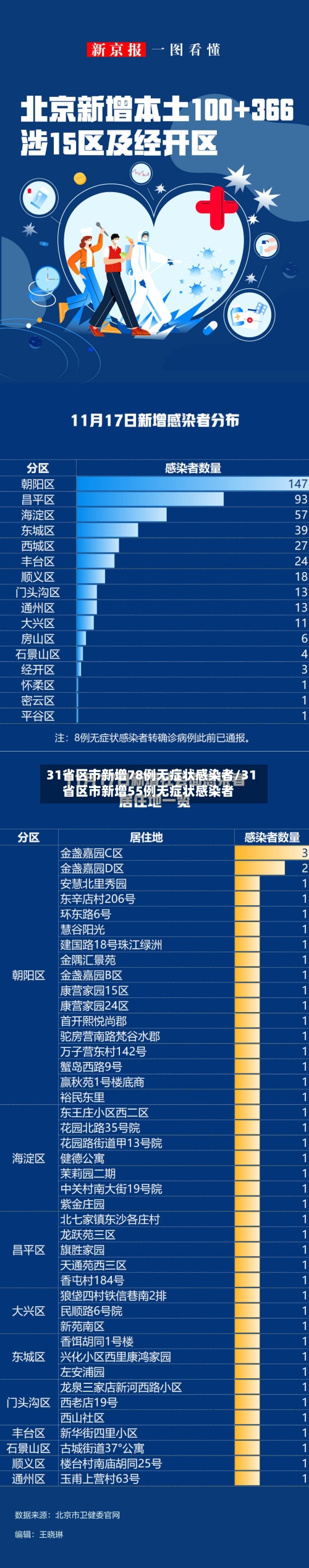 31省区市新增78例无症状感染者/31省区市新增55例无症状感染者-第2张图片