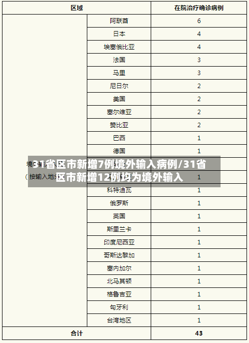 31省区市新增7例境外输入病例/31省区市新增12例均为境外输入-第2张图片