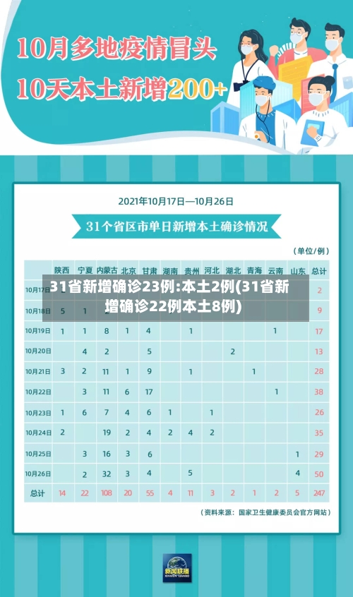 31省新增确诊23例:本土2例(31省新增确诊22例本土8例)-第2张图片