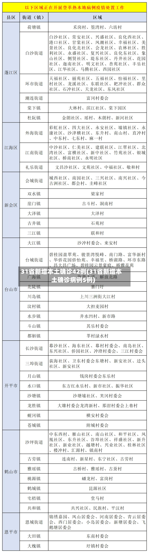 31省新增本土确诊42例(31省新增本土确诊病例5例)-第2张图片