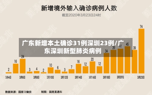 广东新增本土确诊31例深圳23例/广东深圳新型肺炎病例