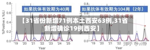 【31省份新增71例本土西安63例,31省新增确诊19例西安】