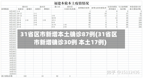 31省区市新增本土确诊87例(31省区市新增确诊30例 本土17例)-第2张图片