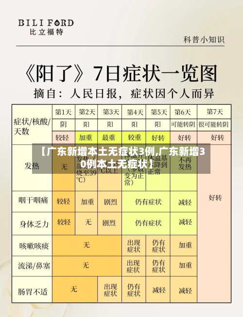 【广东新增本土无症状3例,广东新增30例本土无症状】