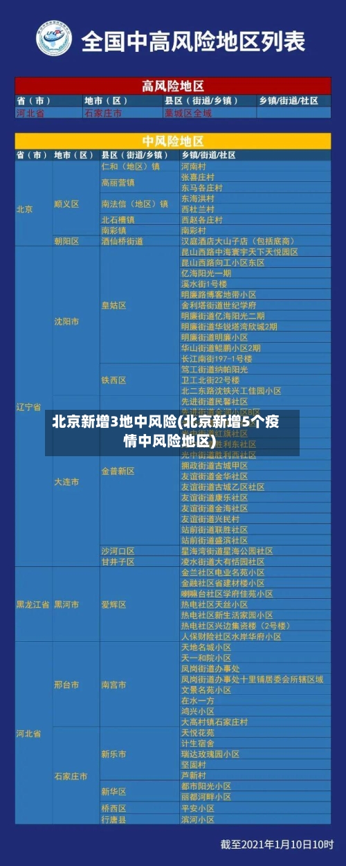 北京新增3地中风险(北京新增5个疫情中风险地区)-第2张图片