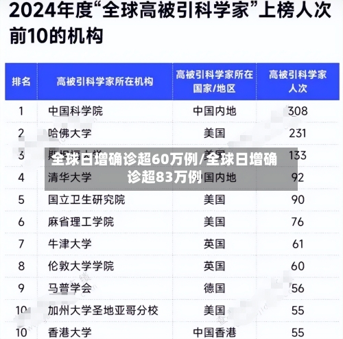 全球日增确诊超60万例/全球日增确诊超83万例