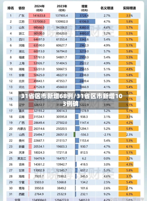 31省区市新增68例/31省区市新增103例确-第3张图片