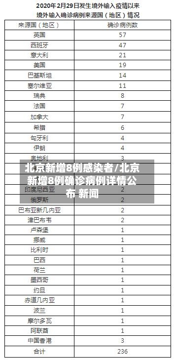 北京新增8例感染者/北京新增8例确诊病例详情公布 新闻