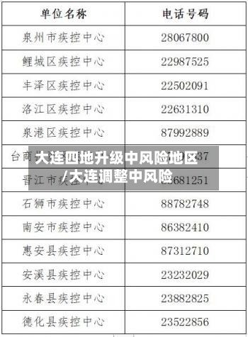 大连四地升级中风险地区/大连调整中风险