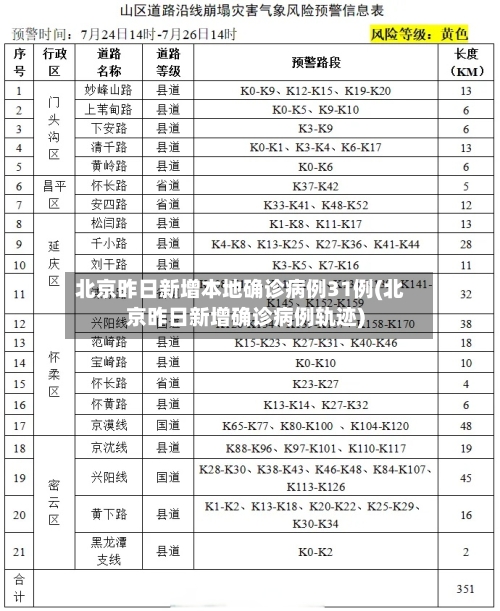 北京昨日新增本地确诊病例31例(北京昨日新增确诊病例轨迹)