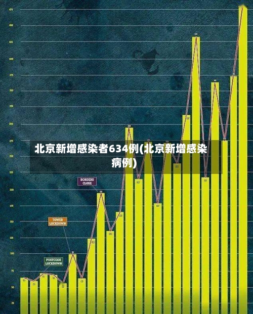 北京新增感染者634例(北京新增感染病例)-第2张图片