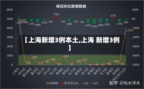 【上海新增3例本土,上海 新增3例】