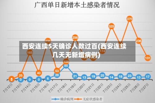 西安连续5天确诊人数过百(西安连续几天无新增病例)