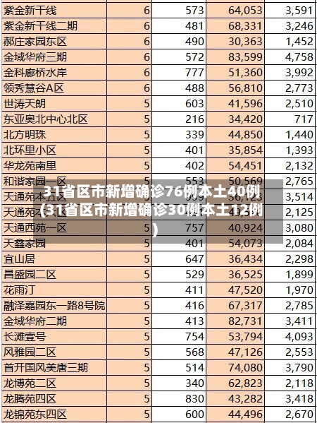 31省区市新增确诊76例本土40例(31省区市新增确诊30例本土12例)