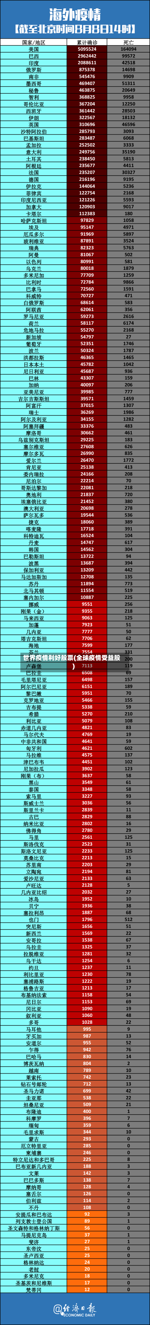 世界疫情利好股票(全球疫情受益股)