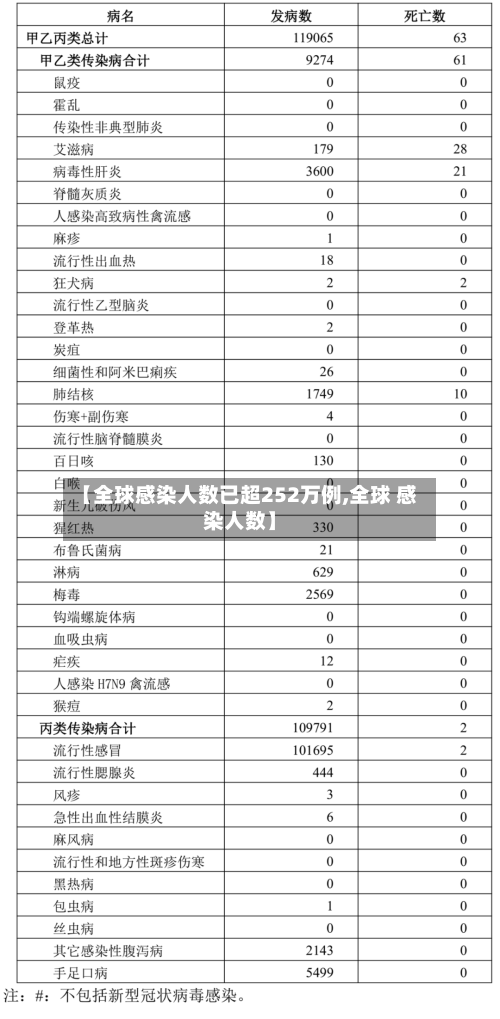 【全球感染人数已超252万例,全球 感染人数】