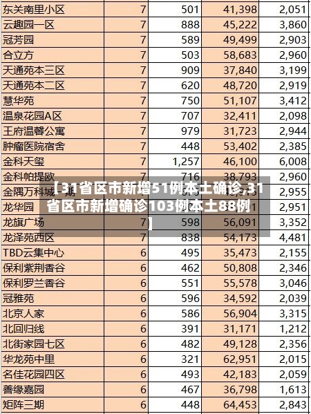 【31省区市新增51例本土确诊,31省区市新增确诊103例本土88例】