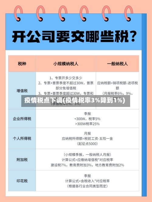 疫情税点下调(疫情税率3%降到1%)