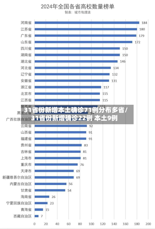 31省份新增本土确诊71例分布多省/31省份新增确诊22例 本土9例
