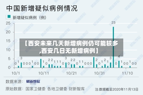 【西安未来几天新增病例仍可能较多,西安几日无新增病例】